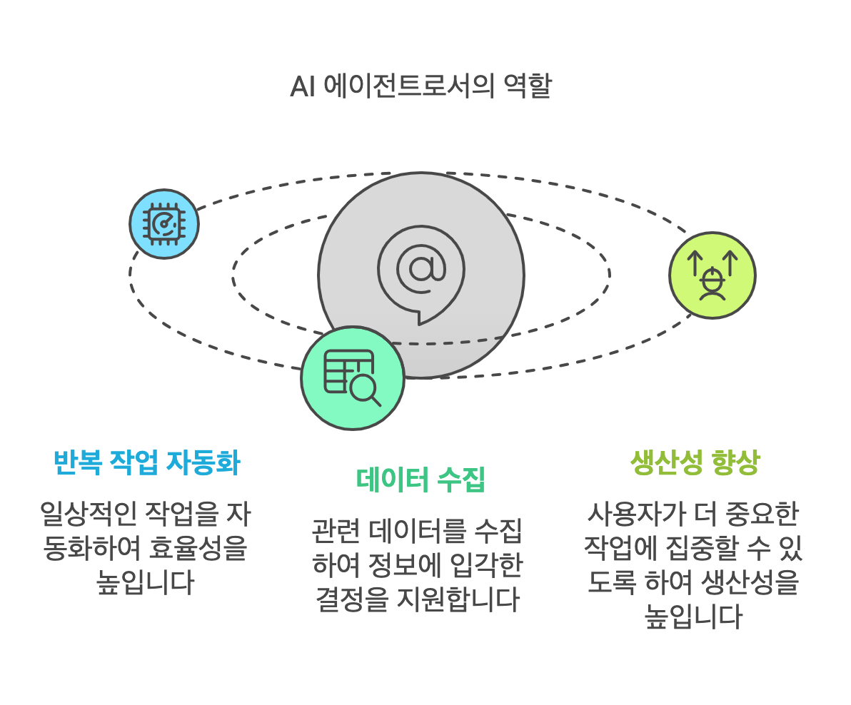 AI 에이전트로서의 역할